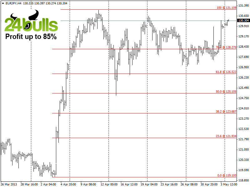 الرسم البياني لزوج اليورو مقابل الين الياباني على اطار اربع ساعات - 06.05.2013